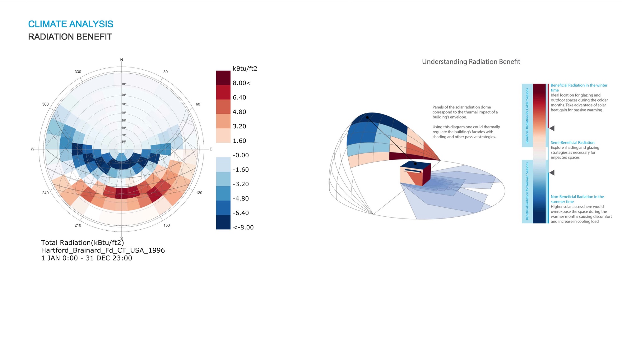 Radiation benefit analysis — sky-dome diagram separating beneficial winter solar gain from non-beneficial summer heat gain.