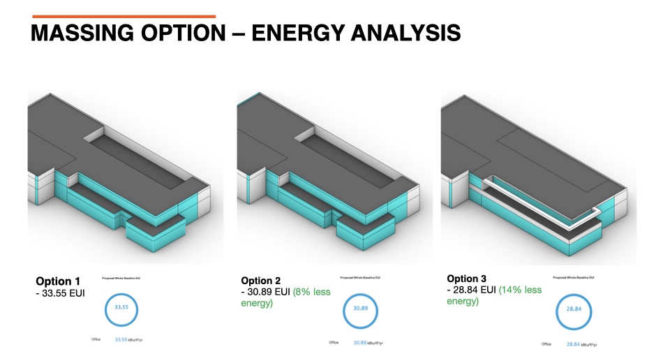 Three massing options compared by energy use intensity. Option 1: 33.55 EUI baseline. Option 2: 30.89 EUI, 8% less. Option 3: 28.84 EUI, 14% less.