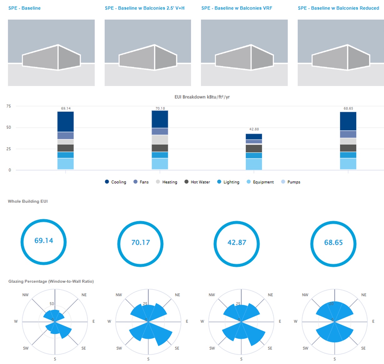 Four energy reduction strategies compared. Baseline 69.14 EUI. Plus shading 70.17 (1.5% worse). Plus VRF 42.87 (38% reduction). Plus reduced balconies 68.65 (0.7% reduction).