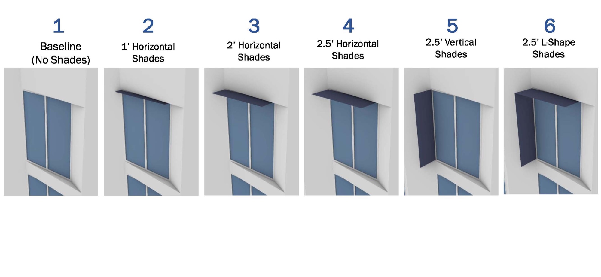 Six shading configurations tested: baseline, 1' horizontal, 2' horizontal, 2.5' horizontal, 2.5' vertical, 2.5' L-shape.