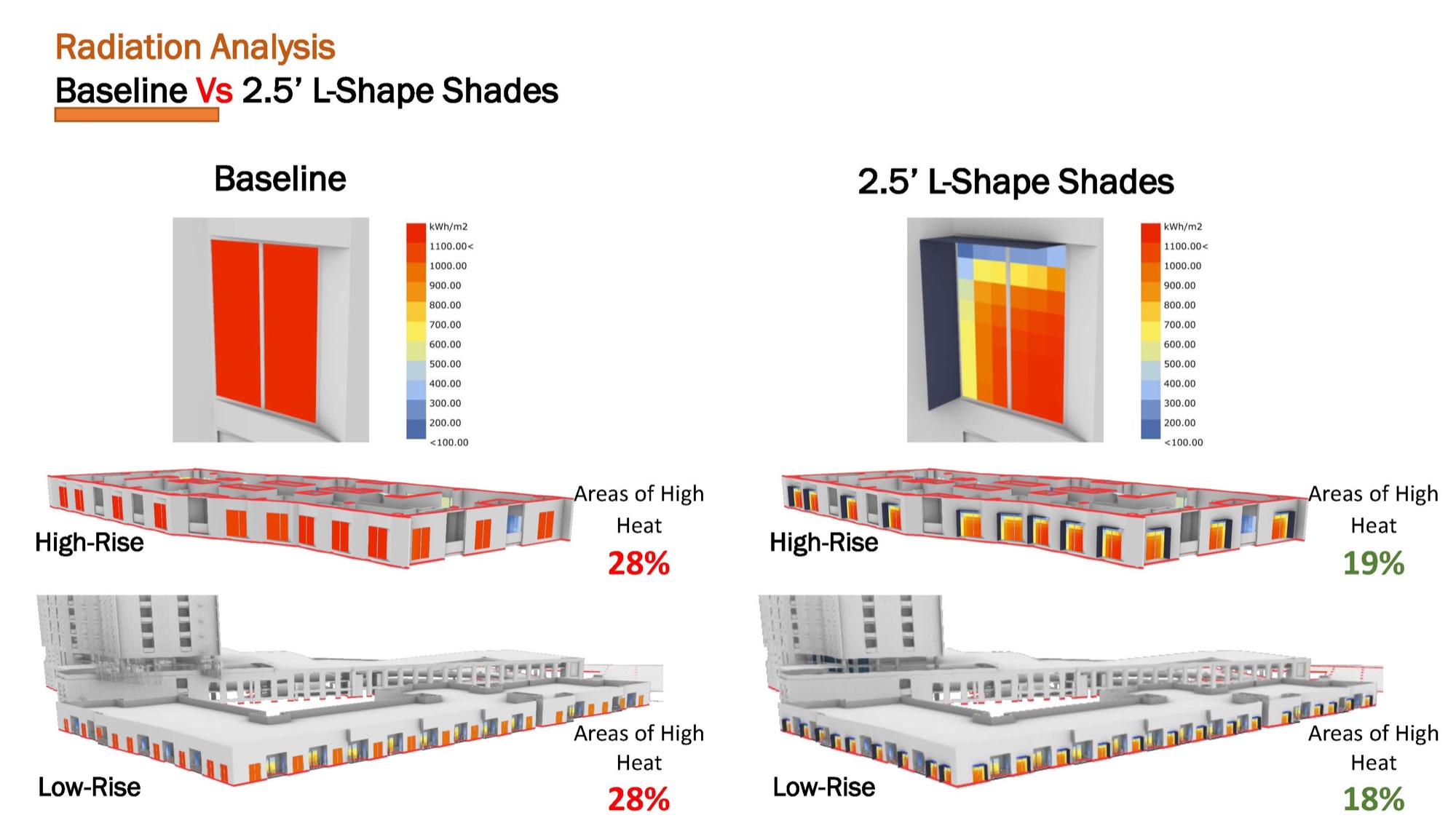 Radiation analysis comparing baseline to 2.5-foot L-shape shading on the high-rise and low-rise volumes of the Vegas mid-rise. High-rise: 28% to 19% high-heat area. Low-rise: 28% to 18%.