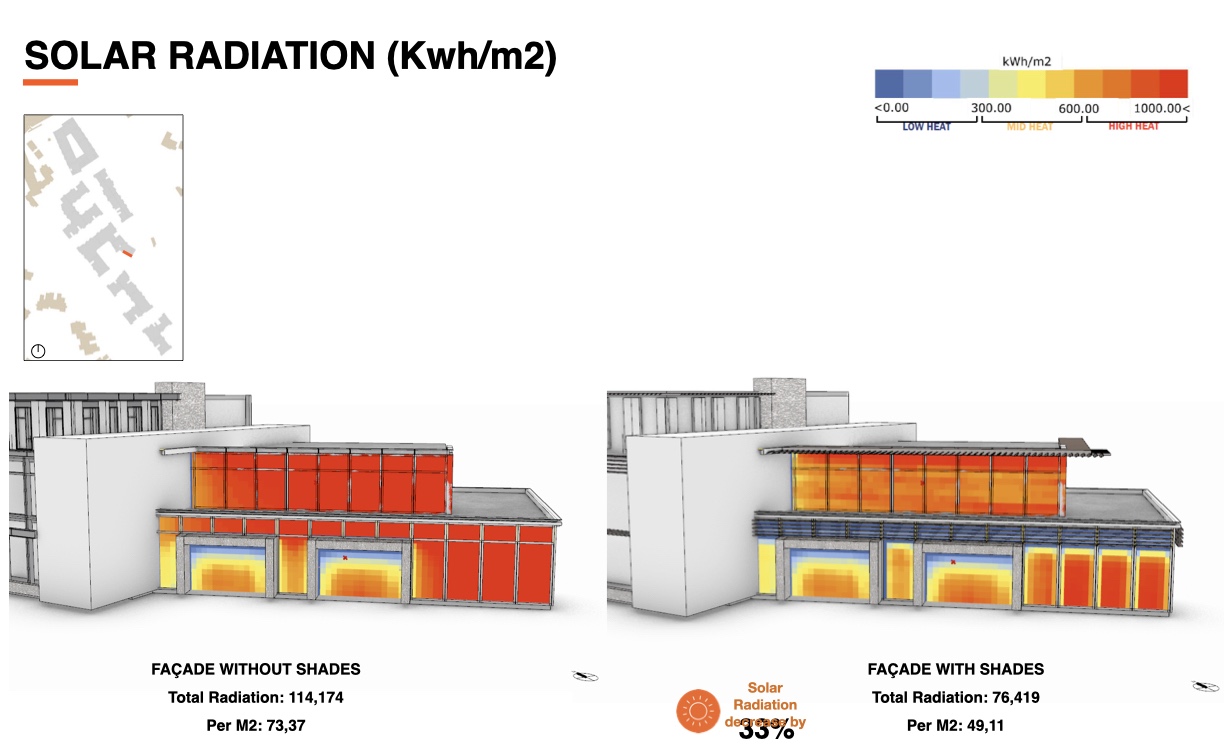 Highest-gain facade with and without shading. Without shades: 73 kWh/m². With shades: 49 kWh/m². 33% solar radiation reduction.