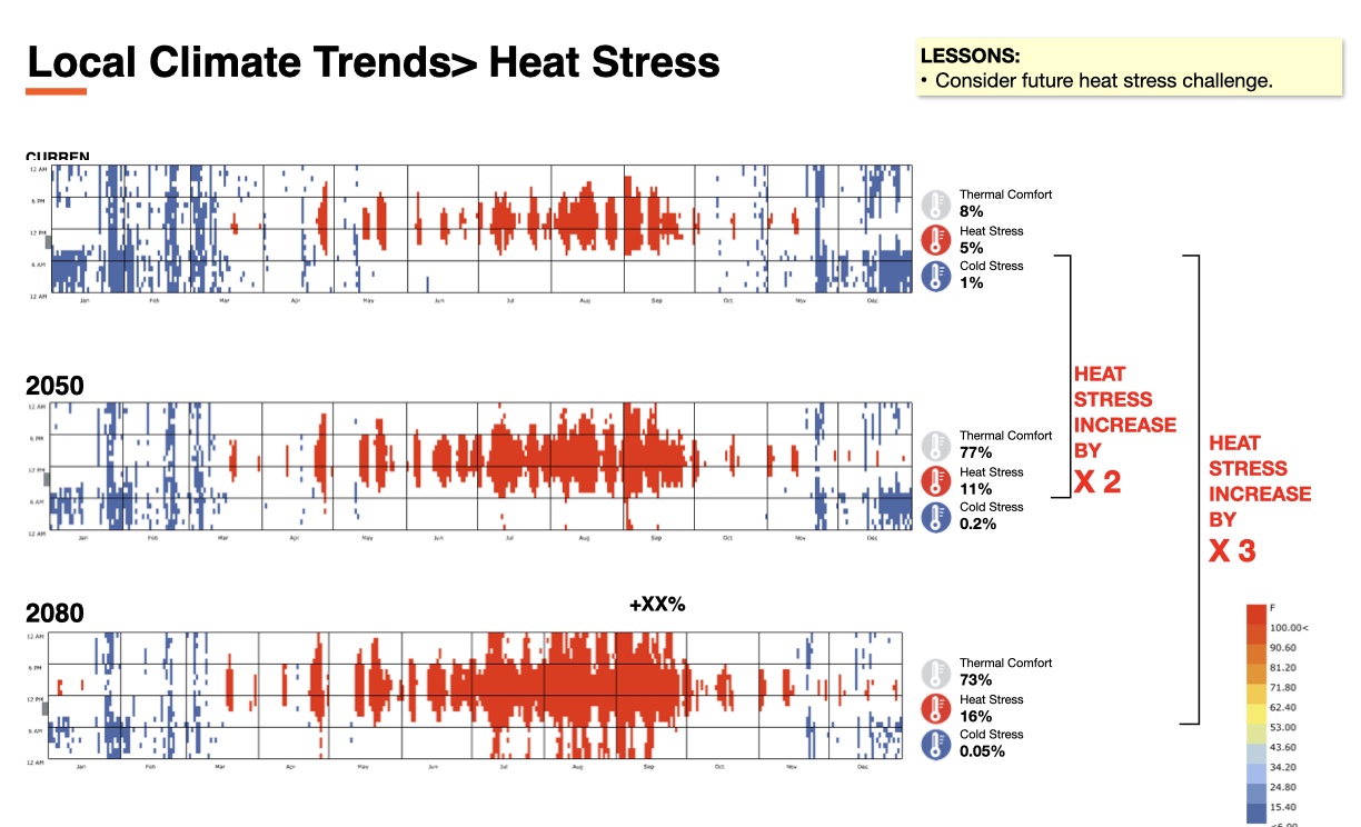Climate trend analysis showing annual thermal comfort, heat stress, and cold stress percentages for current, 2050, and 2080 weather files. Heat stress increases from 5% to 11% to 16%; cold stress collapses to near zero.